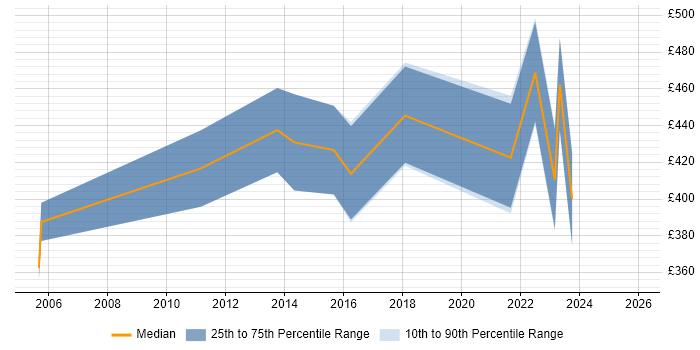 Contractor daily rate distribution trend for jobs in Harlow citing Configuration Management