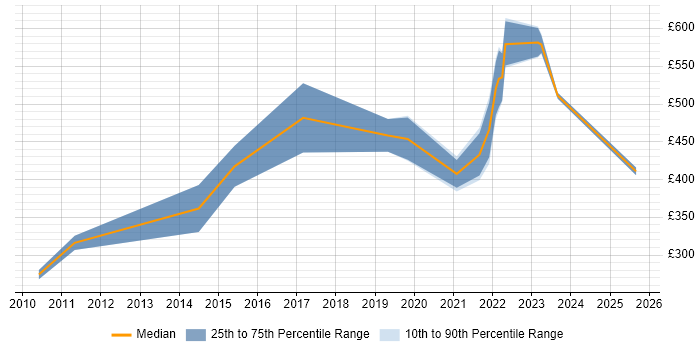 Contractor daily rate distribution trend for jobs in Harlow citing Data Centre