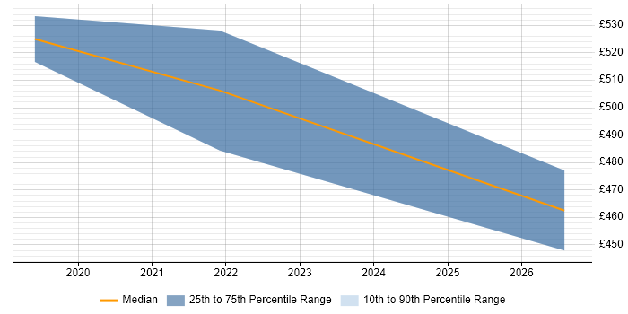 Contractor daily rate distribution trend for jobs in Harlow citing Data Loss Prevention