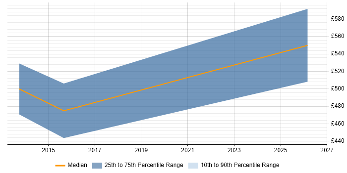 Contractor daily rate distribution trend for jobs in Harlow citing Data Management