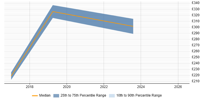 Contractor daily rate distribution trend for jobs in Harlow citing Data Migration