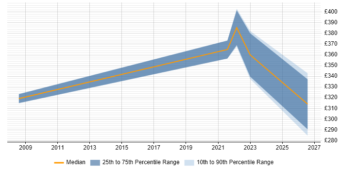 Contractor daily rate distribution trend for jobs in Harlow citing Data Modelling
