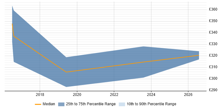 Contractor daily rate distribution trend for jobs in Harlow citing Data Quality
