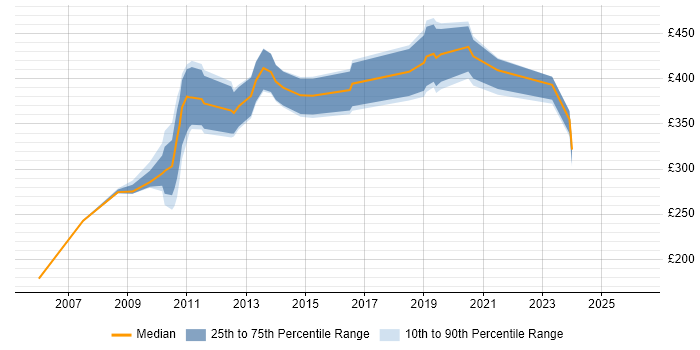 Contractor daily rate distribution trend for Developer job vacancies in Harlow