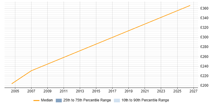Contractor daily rate distribution trend for jobs in Harlow citing DHCP