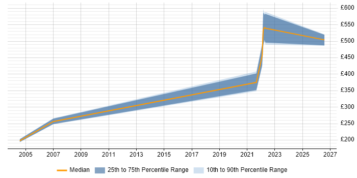 Contractor daily rate distribution trend for jobs in Harlow citing DNS