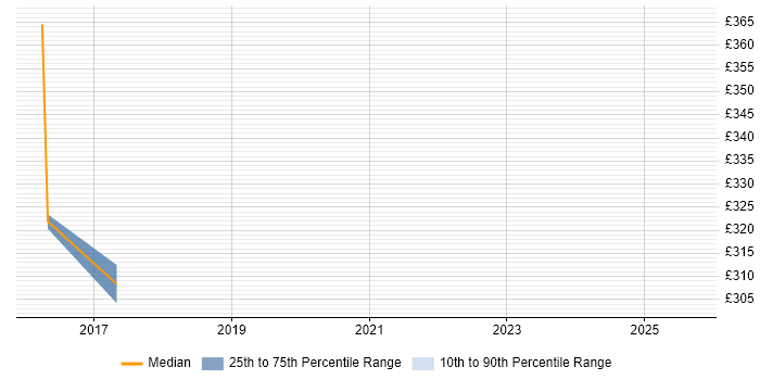 Contractor daily rate distribution trend for jobs in Harlow citing Dynamics NAV