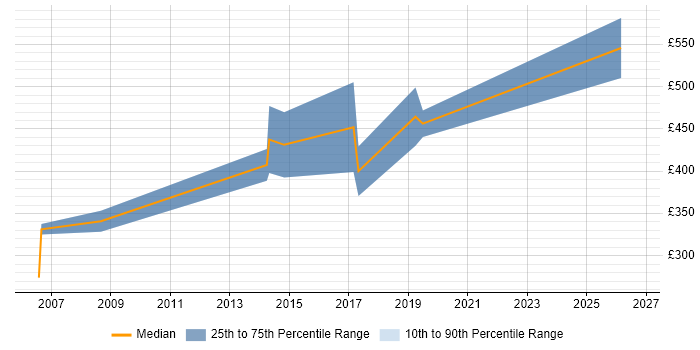 Contractor daily rate distribution trend for jobs in Harlow citing ERP