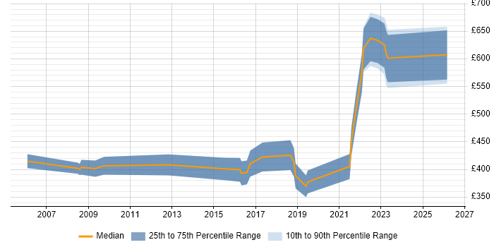 Contractor daily rate distribution trend for jobs in Harlow citing Finance