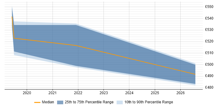 Contractor daily rate distribution trend for jobs in Harlow citing Forcepoint