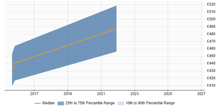 Contractor daily rate distribution trend for jobs in Harlow citing ISO/IEC 27001