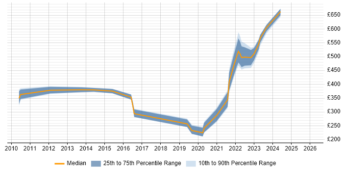 Contractor daily rate distribution trend for jobs in Harlow citing ITIL