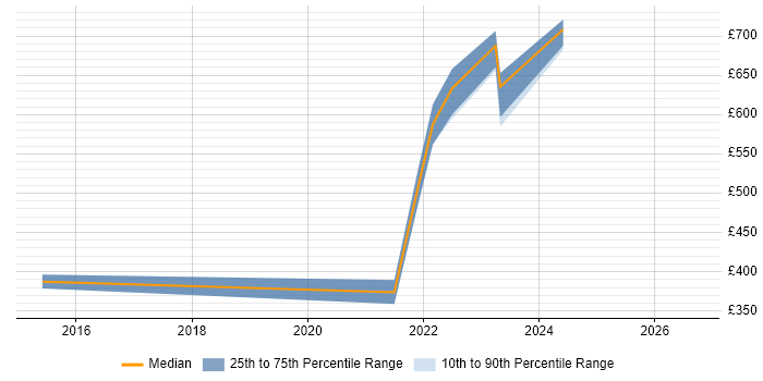 Contractor daily rate distribution trend for jobs in Harlow citing ITSM