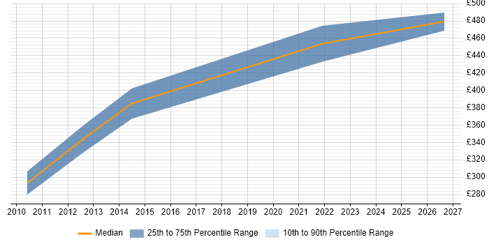 Contractor daily rate distribution trend for jobs in Harlow citing Juniper