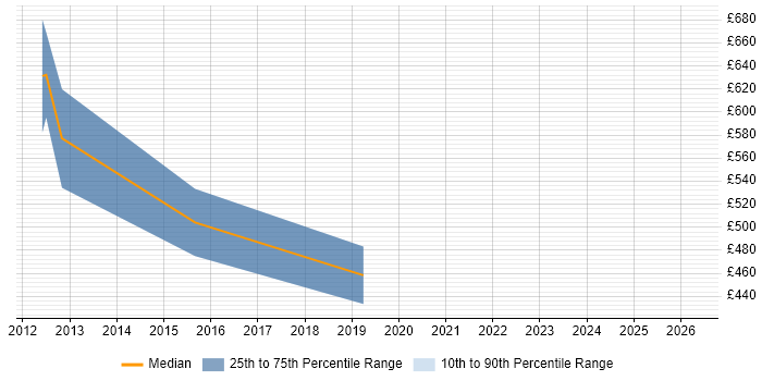 Contractor daily rate distribution trend for jobs in Harlow citing Legacy Systems
