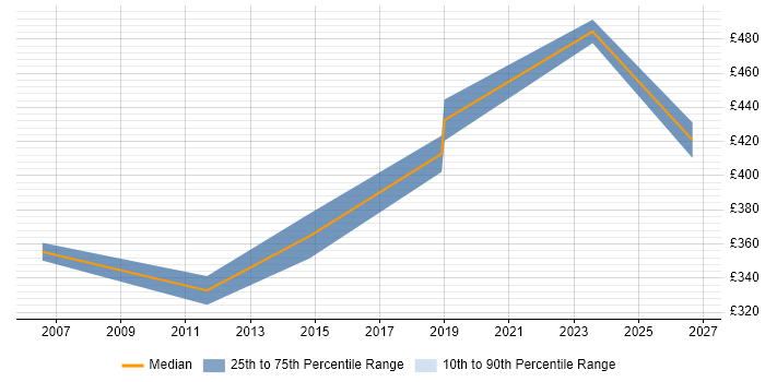 Contractor daily rate distribution trend for jobs in Harlow citing Logistics