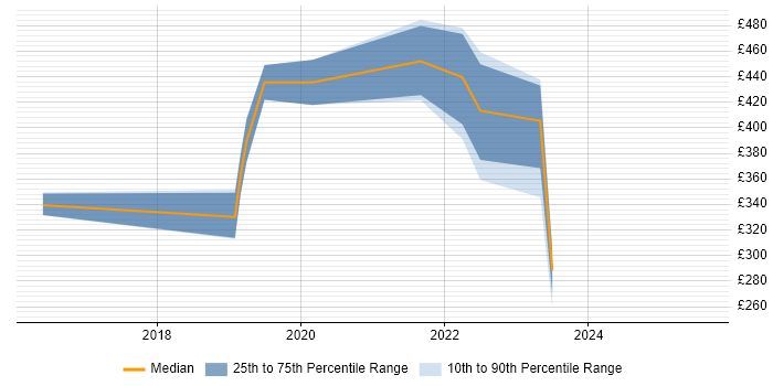 Contractor daily rate distribution trend for jobs in Harlow citing Microsoft 365