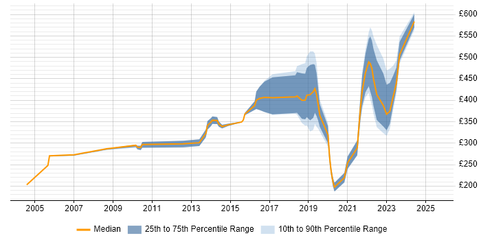 Contractor daily rate distribution trend for jobs in Harlow citing Microsoft