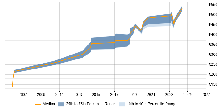 Contractor daily rate distribution trend for jobs in Harlow citing Migration