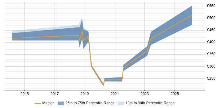 Contractor daily rate distribution trend for jobs in Harlow citing Microsoft Excel