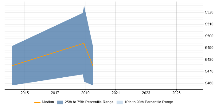 Contractor daily rate distribution trend for jobs in Harlow citing Microsoft PowerPoint