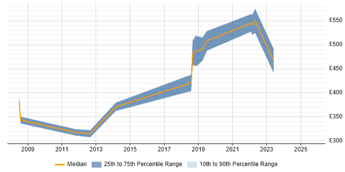 Contractor daily rate distribution trend for jobs in Harlow citing Microsoft Project