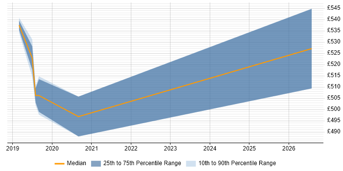 Contractor daily rate distribution trend for Network Architect job vacancies in Harlow