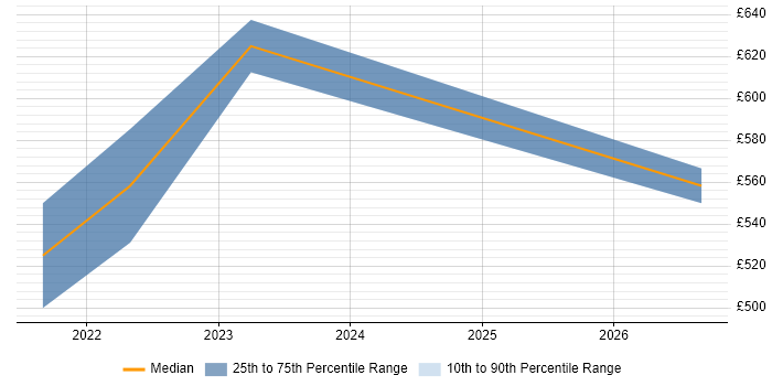 Contractor daily rate distribution trend for jobs in Harlow citing Network Design
