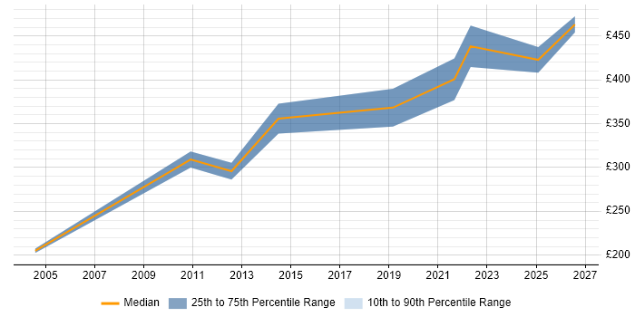 Contractor daily rate distribution trend for Network Engineer job vacancies in Harlow