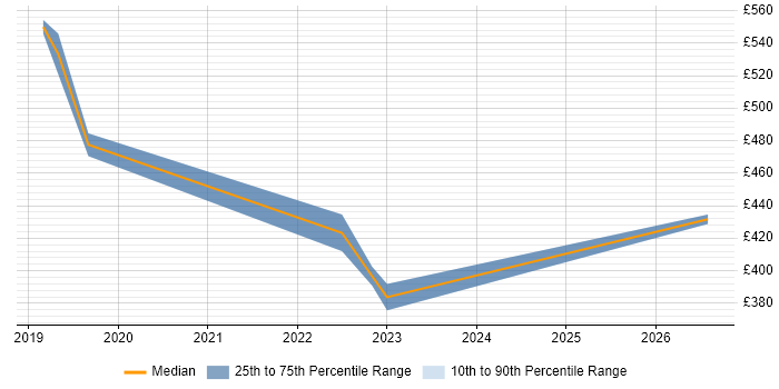 Contractor daily rate distribution trend for jobs in Harlow citing Network Security