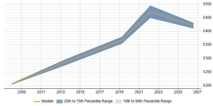 Contractor daily rate distribution trend for jobs in Harlow citing Organisational Skills