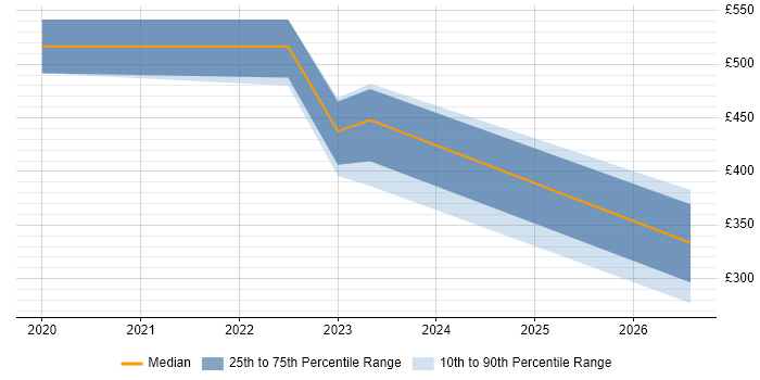 Contractor daily rate distribution trend for jobs in Harlow citing Power BI