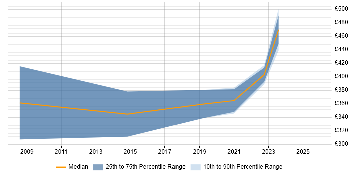 Contractor daily rate distribution trend for jobs in Harlow citing Process Improvement