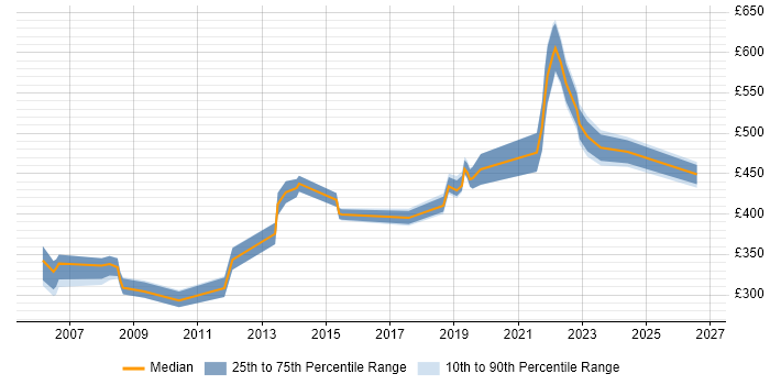 Contractor daily rate distribution trend for jobs in Harlow citing Project Management