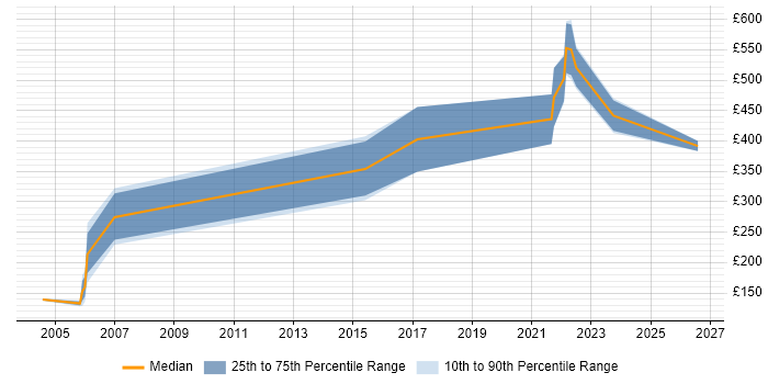 Contractor daily rate distribution trend for jobs in Harlow citing Public Sector
