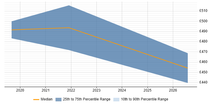 Contractor daily rate distribution trend for jobs in Harlow citing QRadar