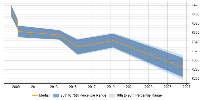 Contractor daily rate distribution trend for jobs in Harlow citing Requirements Gathering