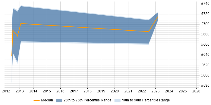 Contractor daily rate distribution trend for jobs in Harlow citing Roadmaps