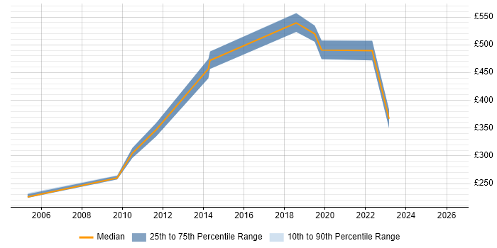 Contractor daily rate distribution trend for jobs in Harlow citing SAP