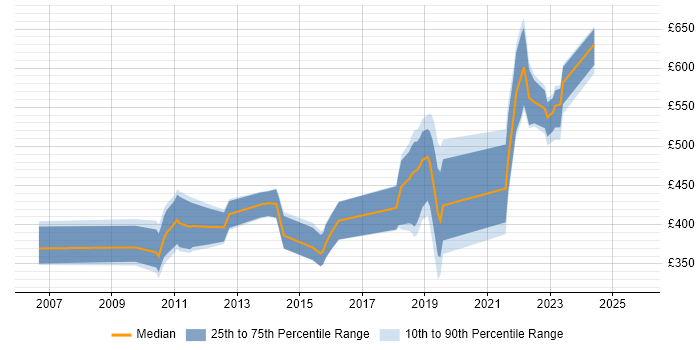 Contractor daily rate distribution trend for jobs in Harlow citing SC Cleared