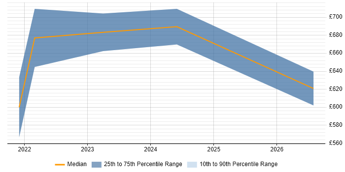 Contractor daily rate distribution trend for jobs in Harlow citing Security Architecture
