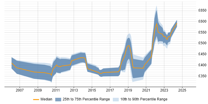 Contractor daily rate distribution trend for jobs in Harlow citing Security Cleared