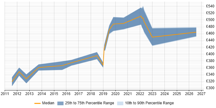 Contractor daily rate distribution trend for Senior job vacancies in Harlow