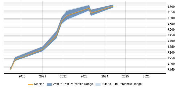 Contractor daily rate distribution trend for jobs in Harlow citing Service Management