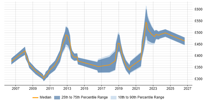 Contractor daily rate distribution trend for jobs in Harlow citing Social Skills