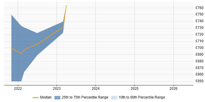 Contractor daily rate distribution trend for Solutions Architect job vacancies in Harlow