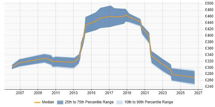 Contractor daily rate distribution trend for jobs in Harlow citing SQL
