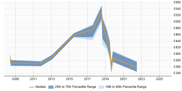 Contractor daily rate distribution trend for jobs in Harlow citing Stakeholder Management