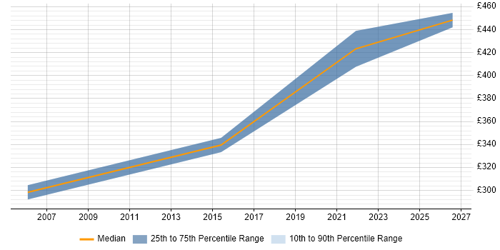 Contractor daily rate distribution trend for jobs in Harlow citing TCP/IP
