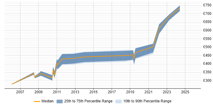 Contractor daily rate distribution trend for jobs in Harlow citing UML